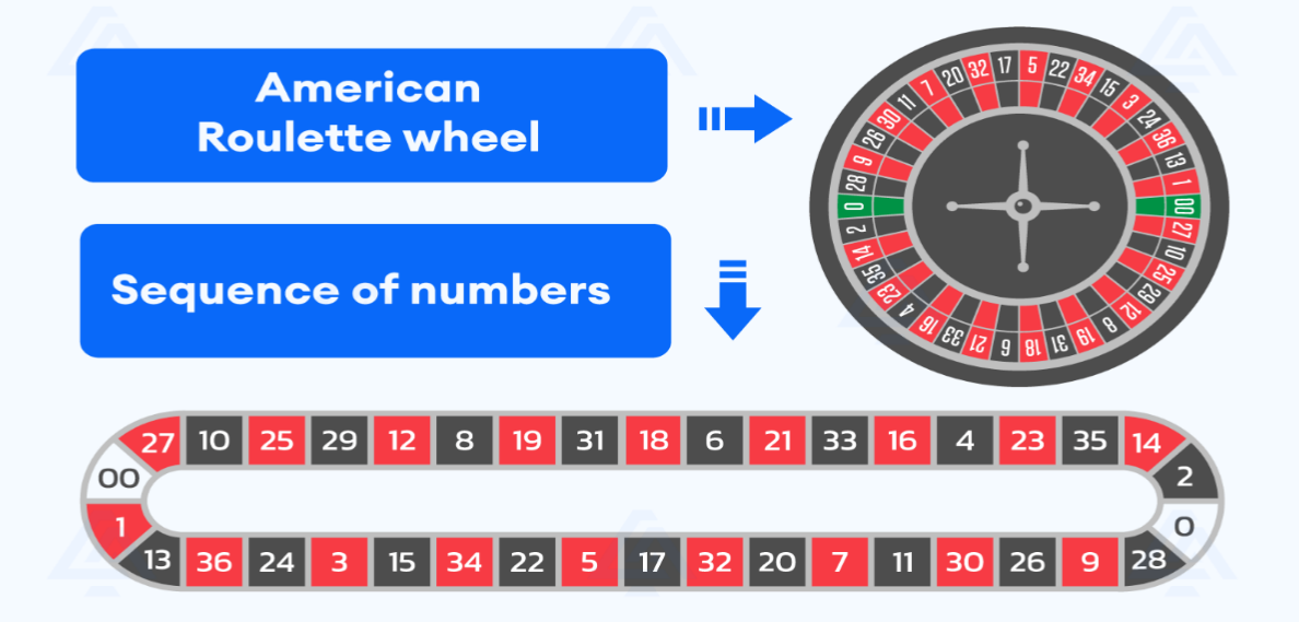 What is the American version of roulette