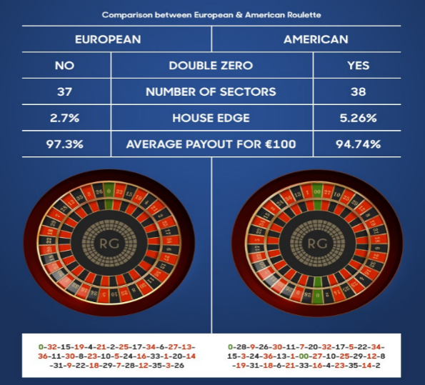 What's The Difference Between American And European Roulette